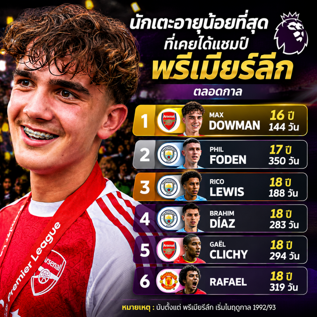 เปิดสถิตินักเตะอายุน้อยที่สุด ที่เคยคว้าแชมป์พรีเมียร์ลีก | จากเด็กอะคาเดมี สู่เจ้าของประวัติศาสตร์ลีกอังกฤษ