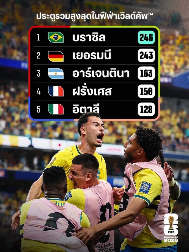 บราซิลนำโด่ง 246 ประตู! เปิดอันดับ 5 ชาติยิงประตูมากที่สุดในฟุตบอลโลกตลอดกาล (ข้อมูล ณ วันที่ 5 ก.ค. 2569)