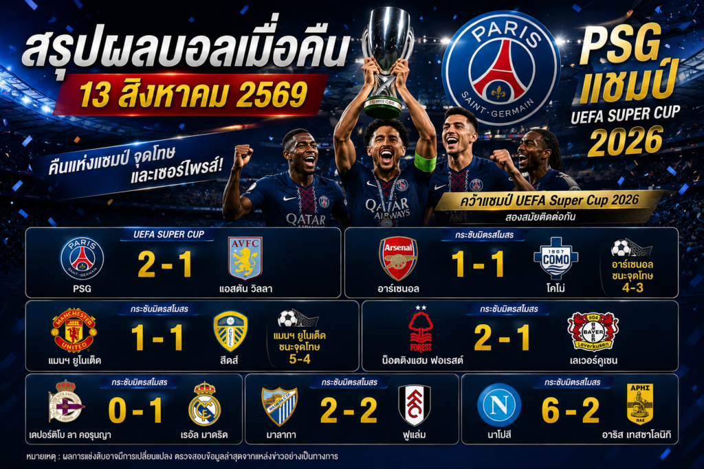สรุปผลบอลเมื่อคืน 13 สิงหาคม 2569 PSG ชูซูเปอร์คัพ แมนยู-อาร์เซนอลเฮจุดโทษ ฟอเรสต์ล้มเลเวอร์คูเซน