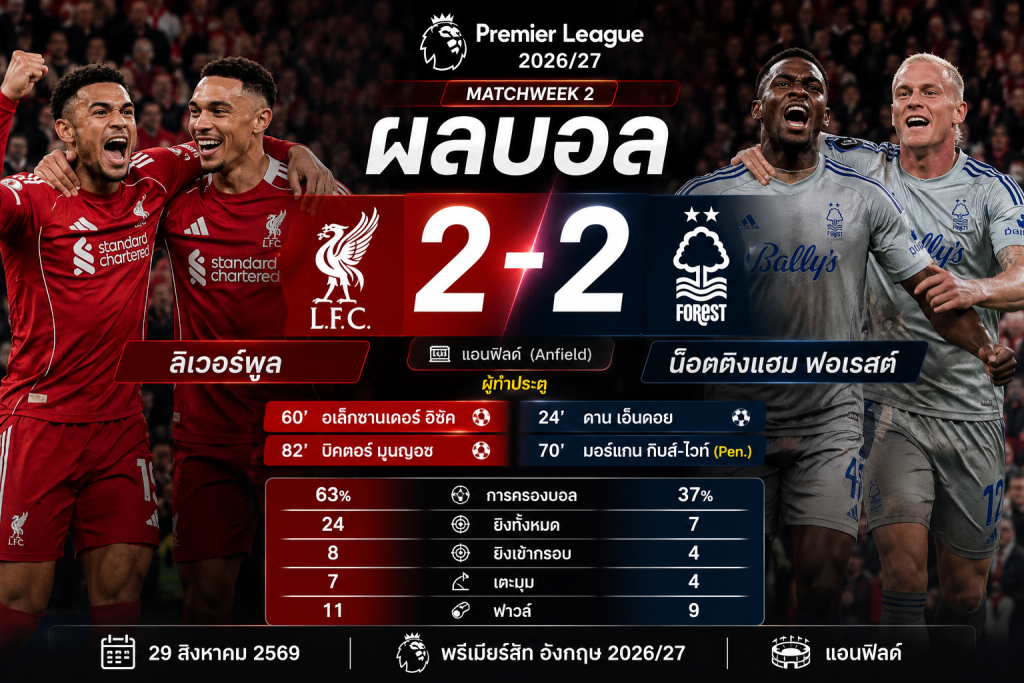 ผลบอล ลิเวอร์พูล 2-2 น็อตติงแฮม ฟอเรสต์ หงส์แดงไล่เจ๊าสองรอบ ยังไร้ชัยพรีเมียร์ลีก 2026/27
