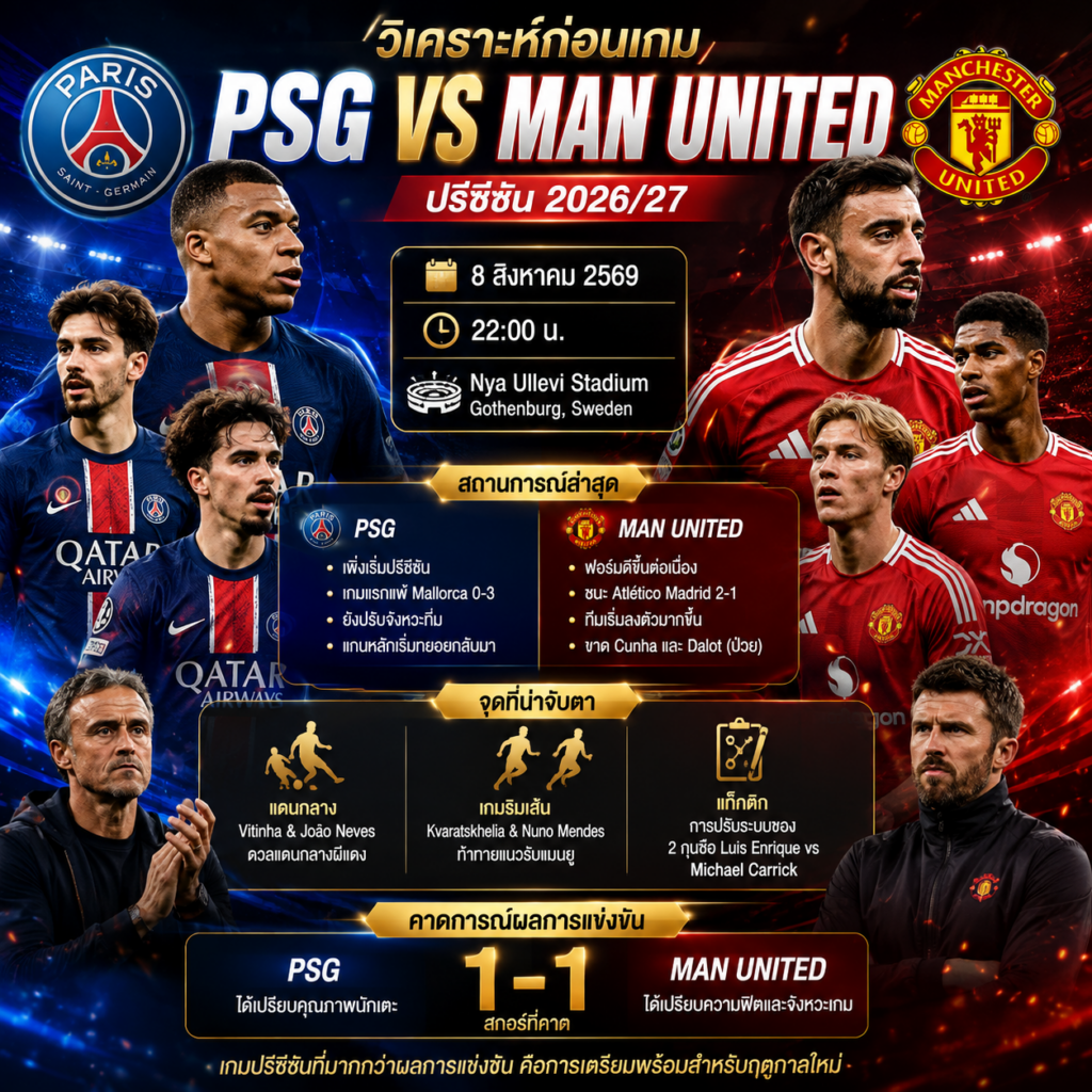 วิเคราะห์ PSG vs Manchester United ปรีซีซัน 2026/27 คืนนี้ 22.00 น. ใครพร้อมกว่าก่อนฤดูกาลใหม่?