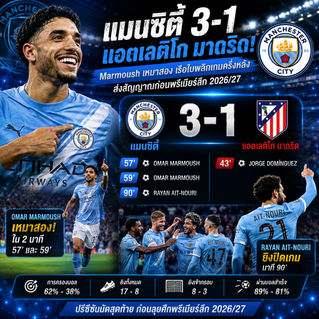 แมนซิตี้ 3-1 แอตเลติโก มาดริด Marmoush เหมาสอง เรือใบพลิกเกมครึ่งหลังส่งสัญญาณก่อนพรีเมียร์ลีก 2026/27