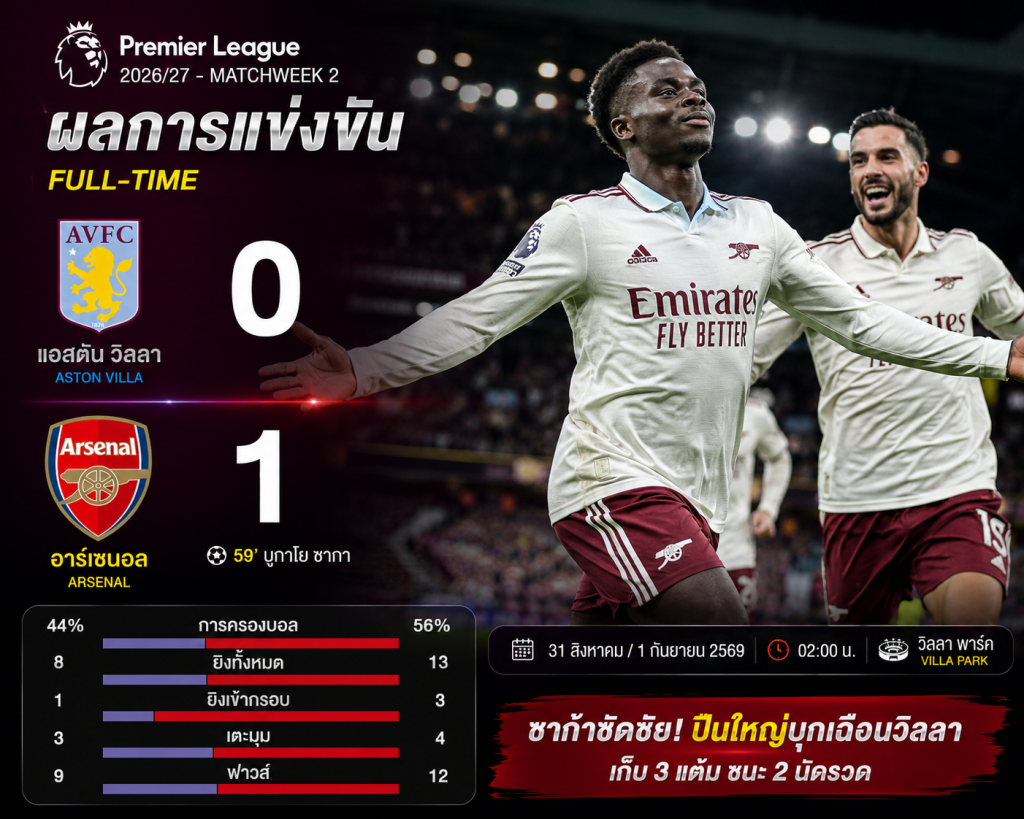 ผลบอล แอสตัน วิลลา 0-1 อาร์เซนอล ซาก้าซัดชัย! ปืนใหญ่บุกคว้า 3 แต้ม เก็บชัยสองนัดรวด