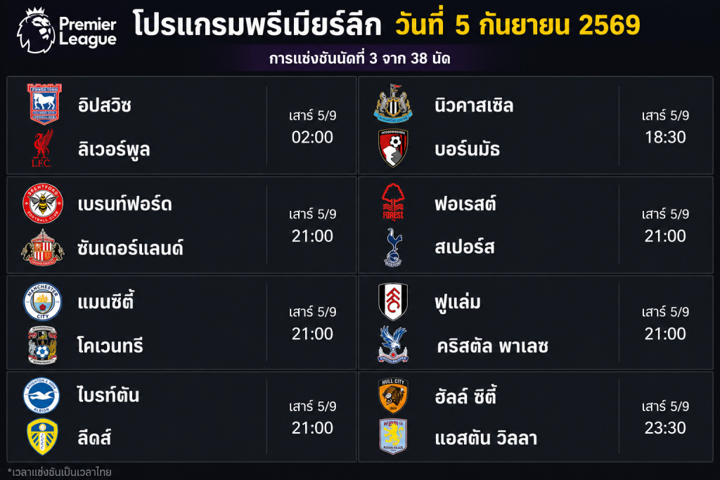 ดูบอลสดพรีเมียร์ลีก นัดที่ 3/38 คืนวันที่ 5 ก.ย. 2569 เช็กโปรแกรม 8 คู่ ลิเวอร์พูล แมนซิตี้ ลงสนาม