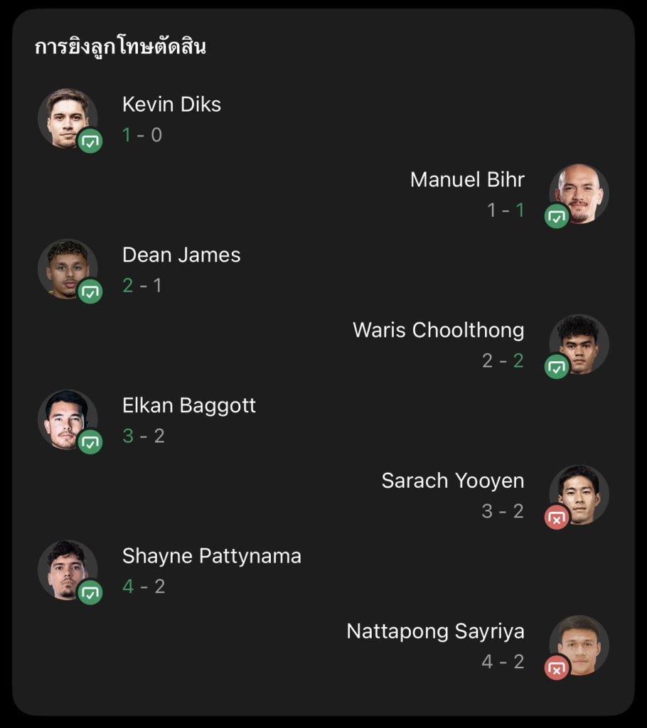 ผลบอล อินโดนีเซีย 2-2 ไทย ก่อนดวลจุดโทษ 4-2 ศึก FIFA ASEAN Cup 2026 รอบชิงชนะเลิศ